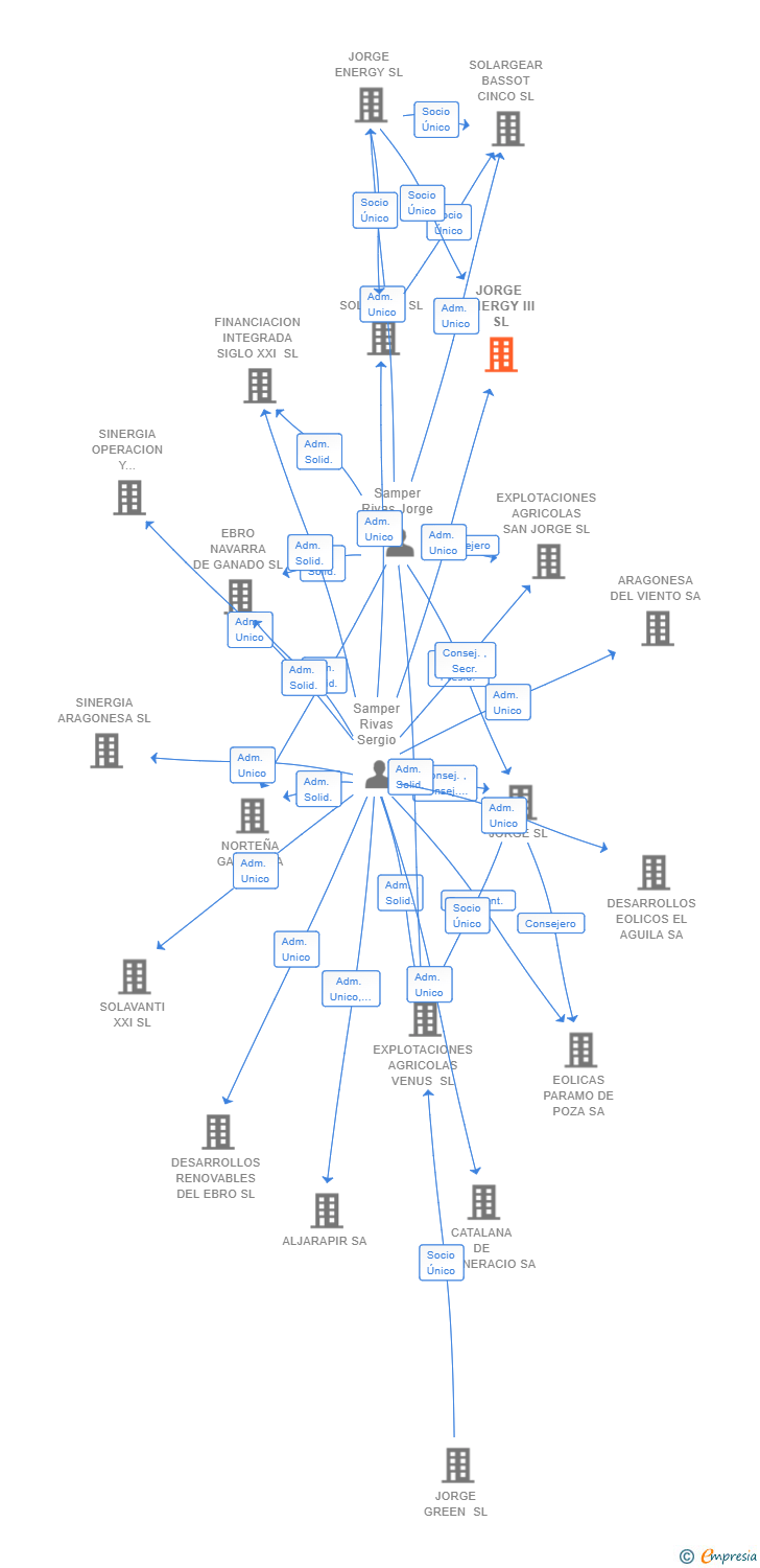 Vinculaciones societarias de JORGE ENERGY III SL