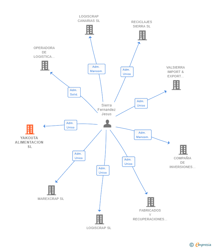 Vinculaciones societarias de YAKOUTA ALIMENTACION SL