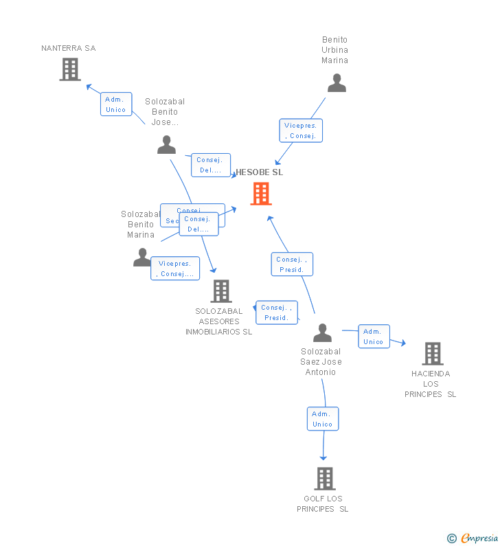 Vinculaciones societarias de HESOBE SL