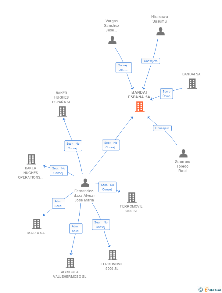 Vinculaciones societarias de BANDAI ESPAÑA SA