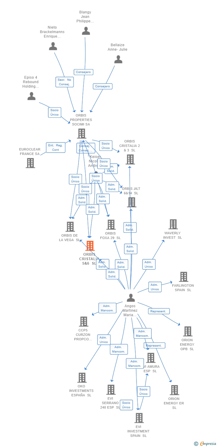 Vinculaciones societarias de ORBIS CRISTALIA 5&6 SL