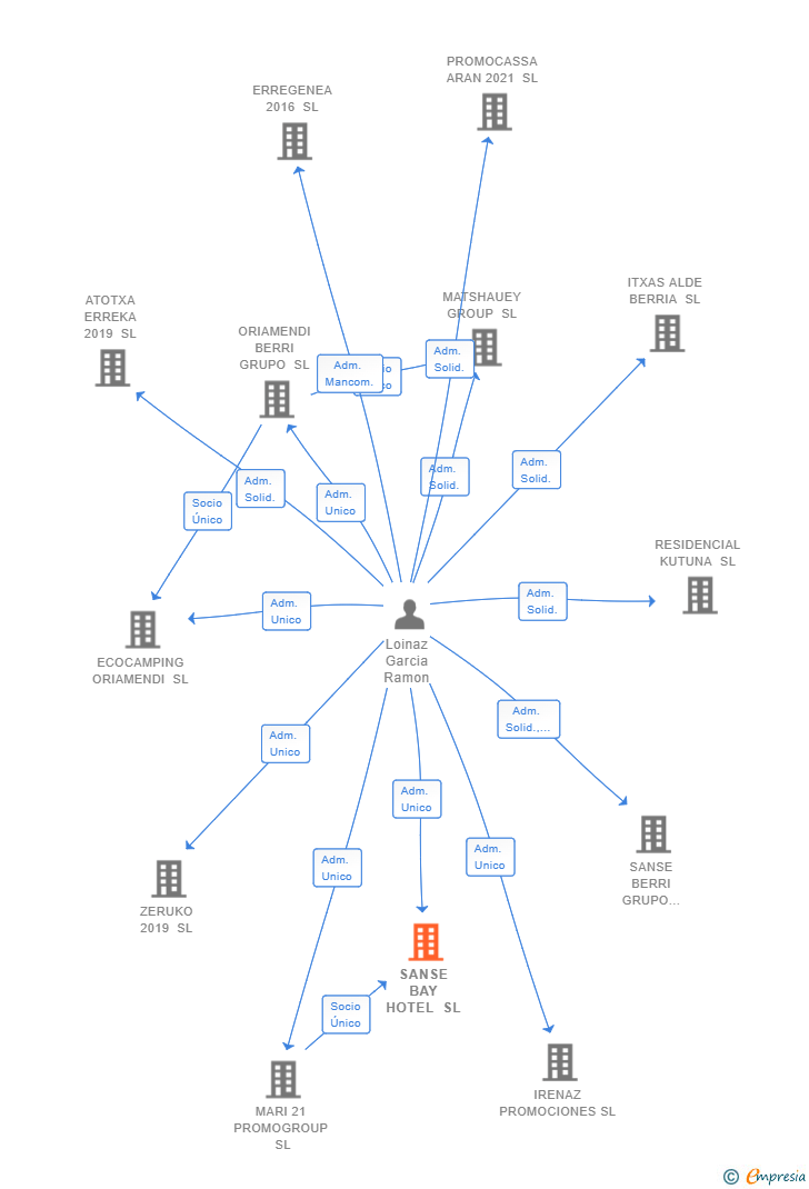 Vinculaciones societarias de SANSE BAY HOTEL SL