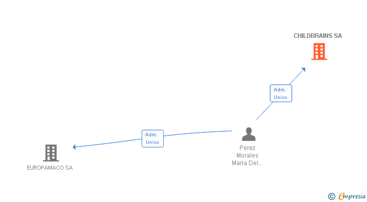 Vinculaciones societarias de CHILDBRAINS SA