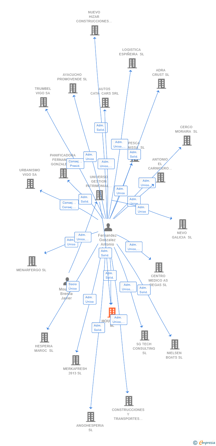 Vinculaciones societarias de HOUSSIVE SL