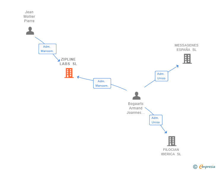 Vinculaciones societarias de ZIPLINE LABS SL