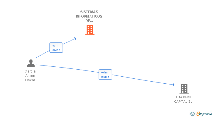 Vinculaciones societarias de SISTEMAS INFORMATICOS DE GESTION PARA OPERADORES DE TELECOMUNICACIONES SL