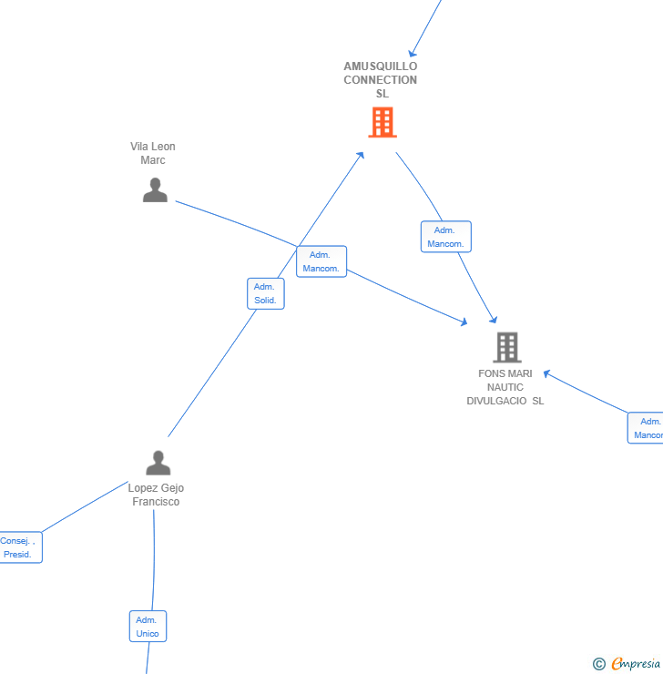 Vinculaciones societarias de AMUSQUILLO CONNECTION SL