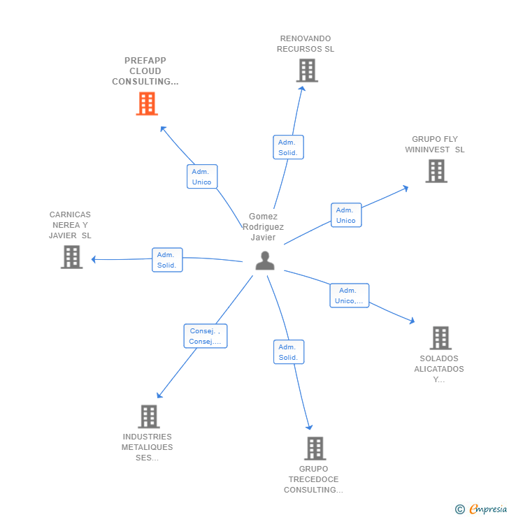 Vinculaciones societarias de PREFAPP CLOUD CONSULTING SL