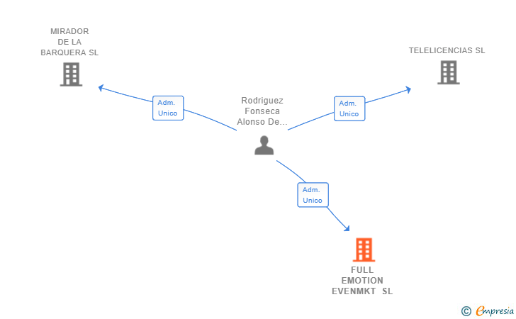 Vinculaciones societarias de FULL EMOTION EVENMKT SL