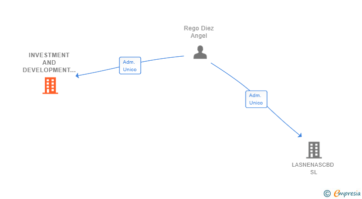Vinculaciones societarias de INVESTMENT AND DEVELOPMENT CBD SL