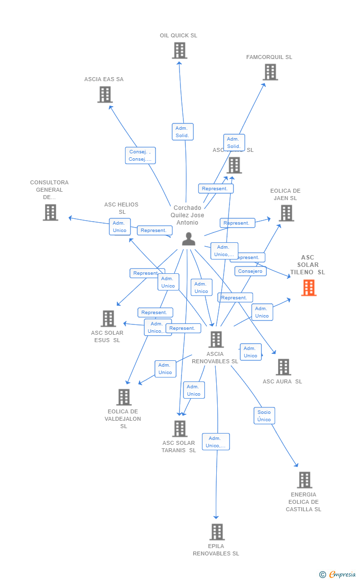 Vinculaciones societarias de ASC SOLAR TILENO SL