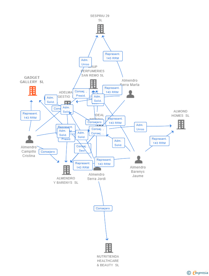 Vinculaciones societarias de GADGET GALLERY SL