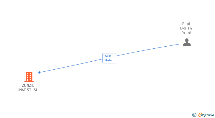 Vinculaciones societarias de ZUNZIL INVEST SL