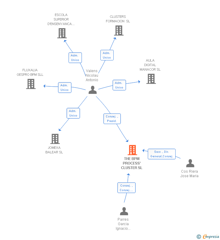 Vinculaciones societarias de THE BPM PROCESS' CLUSTER SL