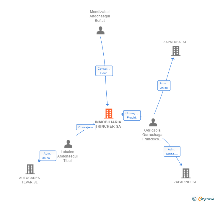 Vinculaciones societarias de INMOBILIARIA TRINCHER SA