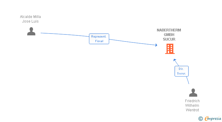 Vinculaciones societarias de NABERTHERM GMBH SUCUR