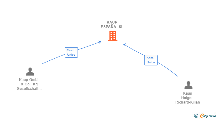 Vinculaciones societarias de KAUP ESPAÑA SL