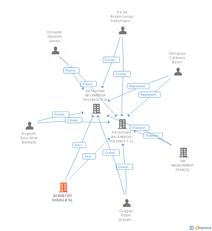 Vinculaciones societarias de ALBRECHT DOUGLA SL