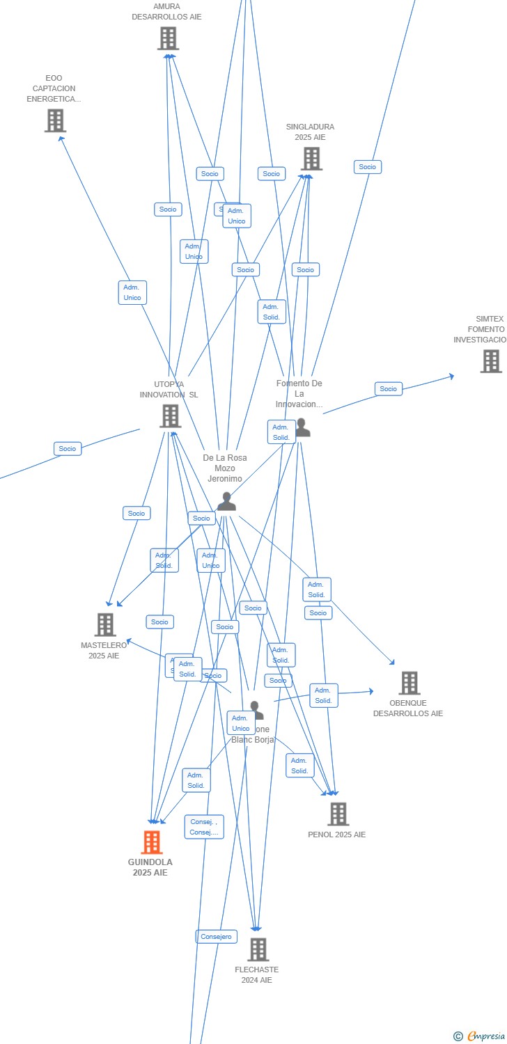 Vinculaciones societarias de GUINDOLA 2025 AIE