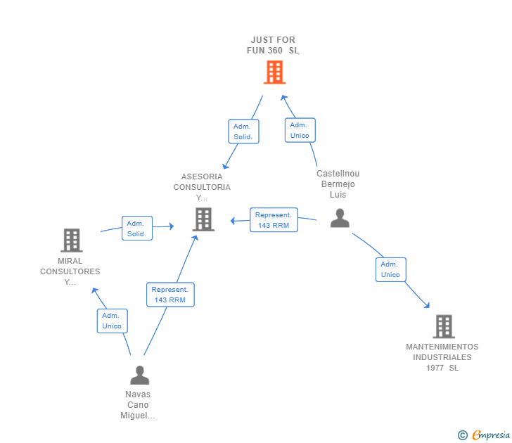 Vinculaciones societarias de JUST FOR FUN 360 SL