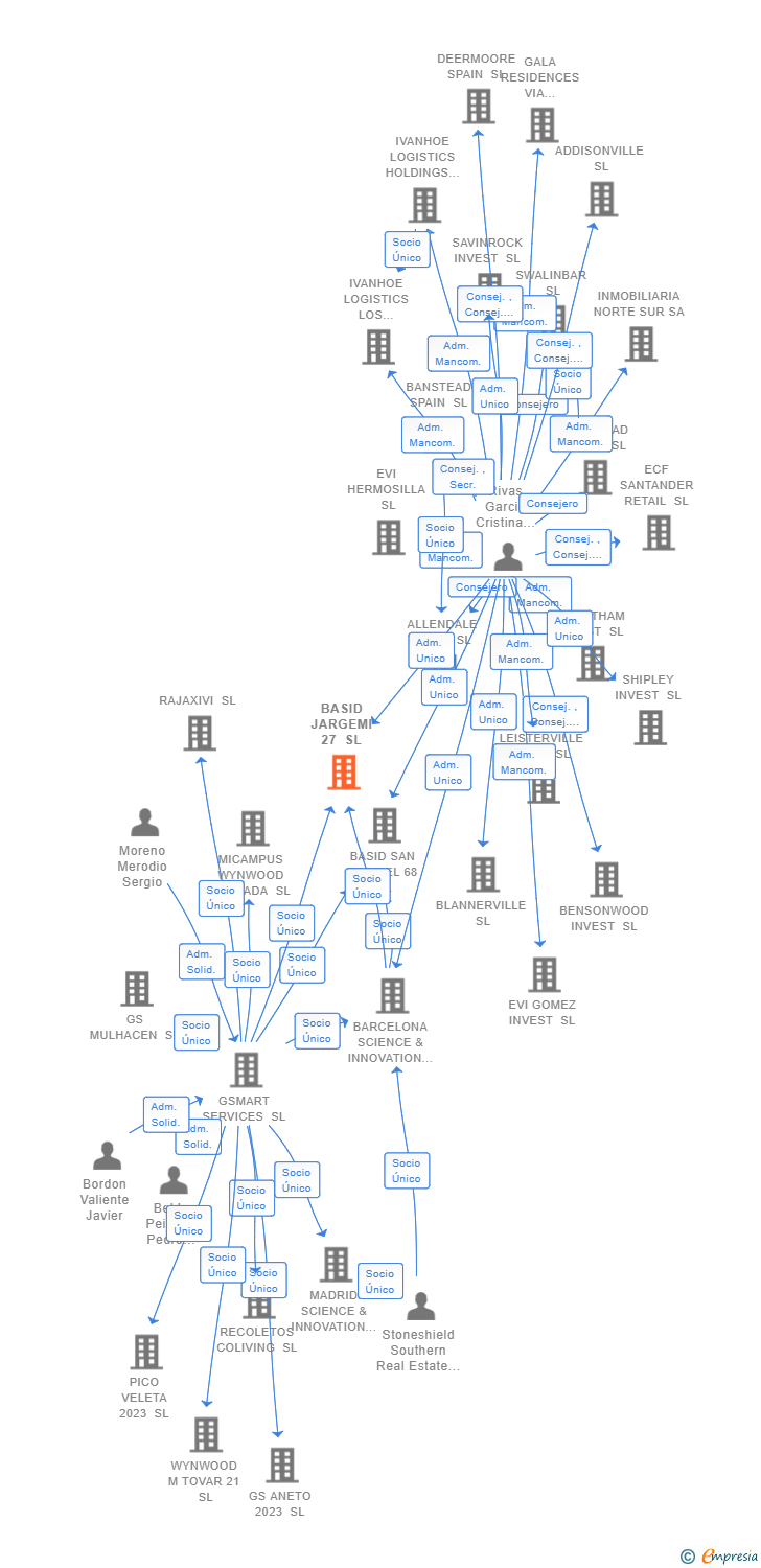 Vinculaciones societarias de BASID JARGEMI 27 SL
