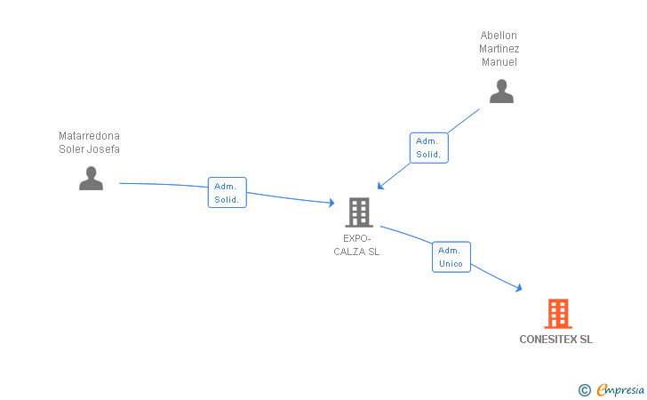 Vinculaciones societarias de CONESITEX SL