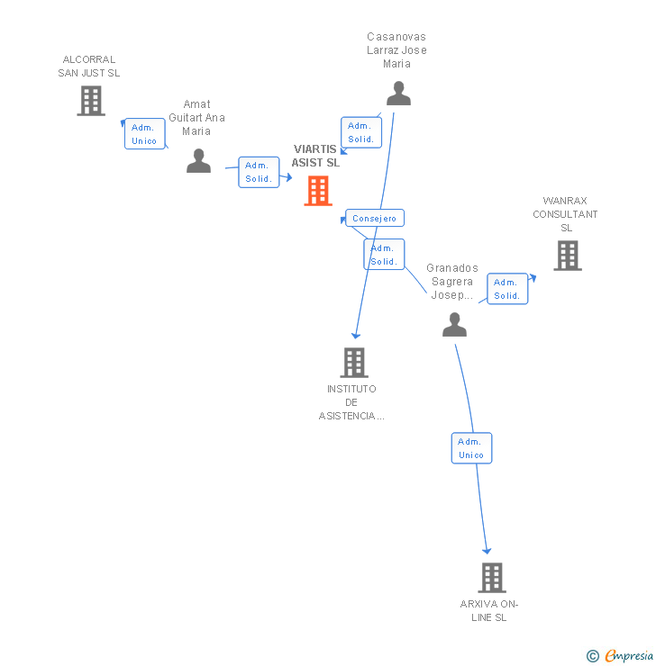 Vinculaciones societarias de VIARTIS ASIST SL