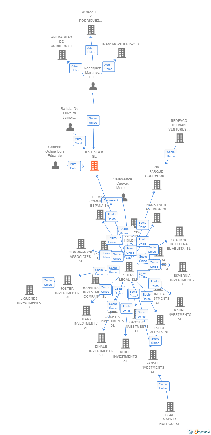 Vinculaciones societarias de JIA LATAM SL