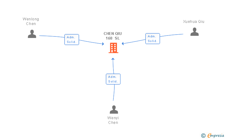 Vinculaciones societarias de CHEN QIU 168 SL