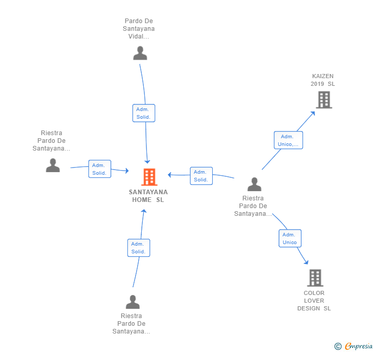 Vinculaciones societarias de SANTAYANA HOME SL