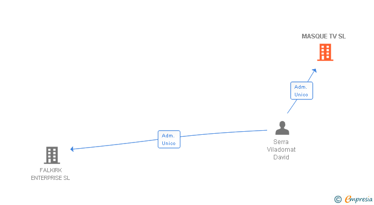 Vinculaciones societarias de MASQUE TV SL