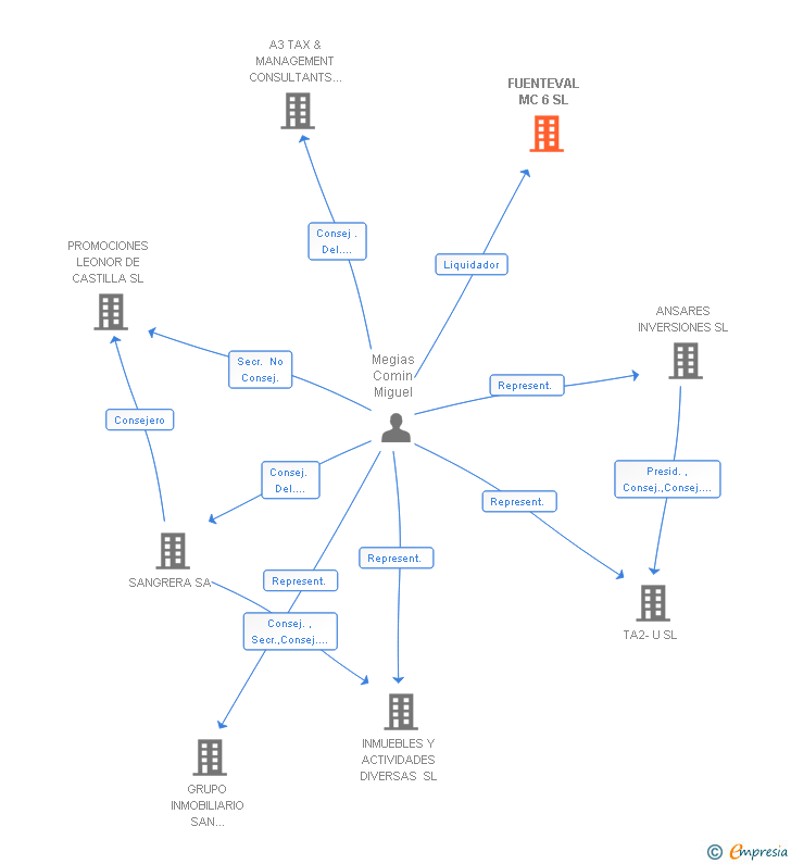 Vinculaciones societarias de FUENTEVAL MC 6 SL