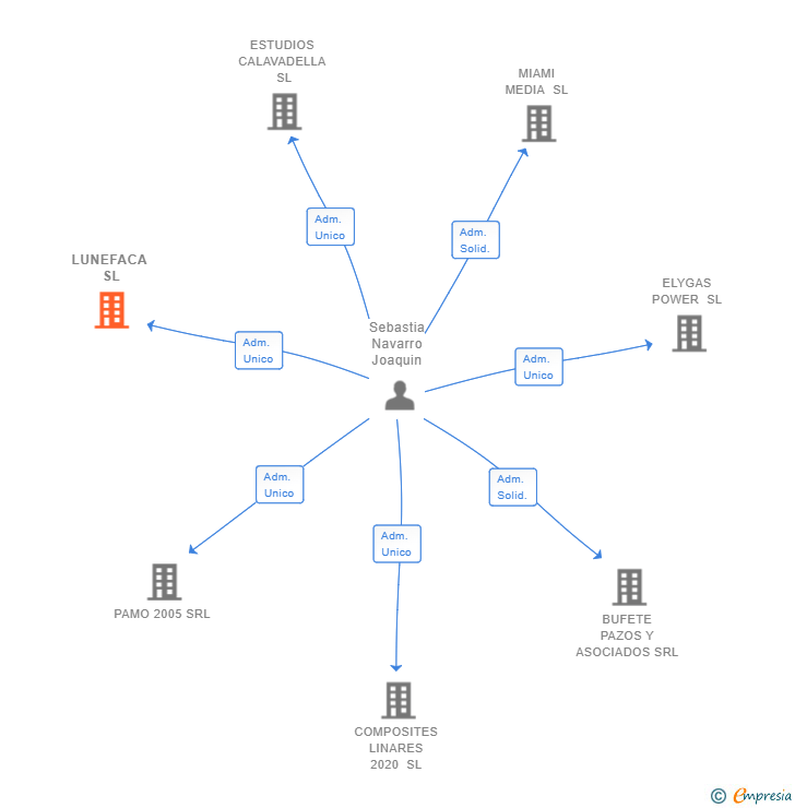 Vinculaciones societarias de LUNEFACA SL