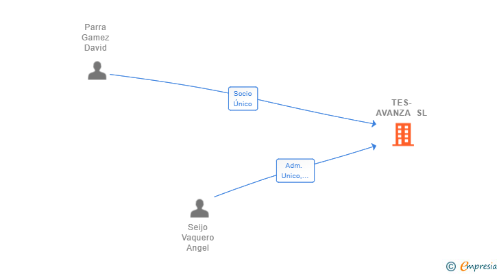 Vinculaciones societarias de TES-AVANZA SL