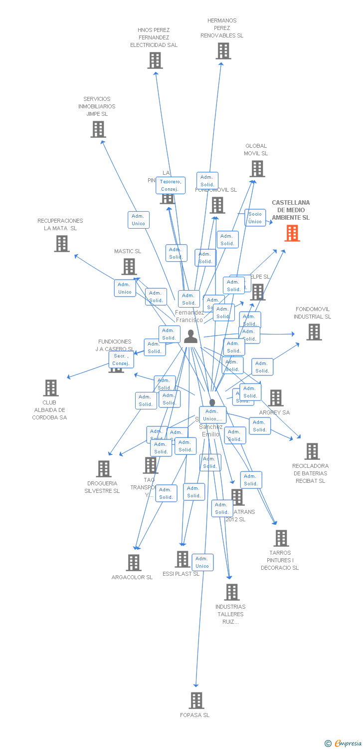 Vinculaciones societarias de CASTELLANA DE MEDIO AMBIENTE SL