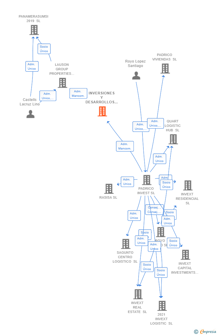 Vinculaciones societarias de INVERSIONES Y DESARROLLOS CASMOR SL