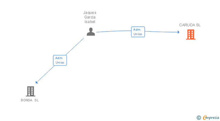 Vinculaciones societarias de CARUDA SL