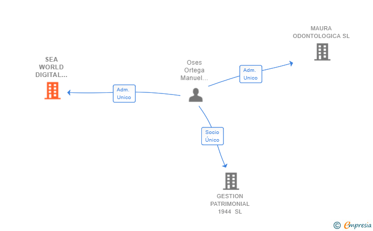 Vinculaciones societarias de WANAVERSE SL