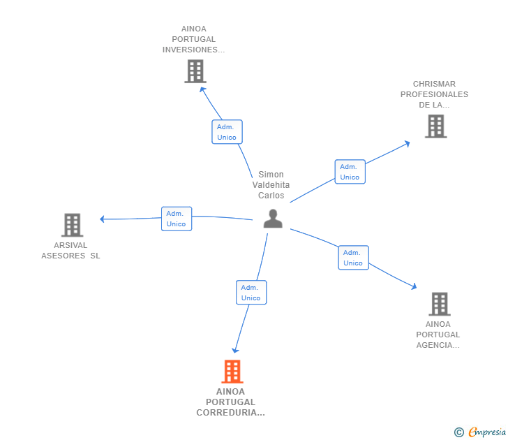 Vinculaciones societarias de AINOA PORTUGAL CORREDURIA DE SEGUROS SL