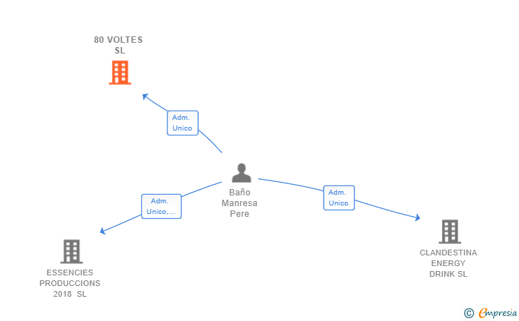 Vinculaciones societarias de 80 VOLTES SL