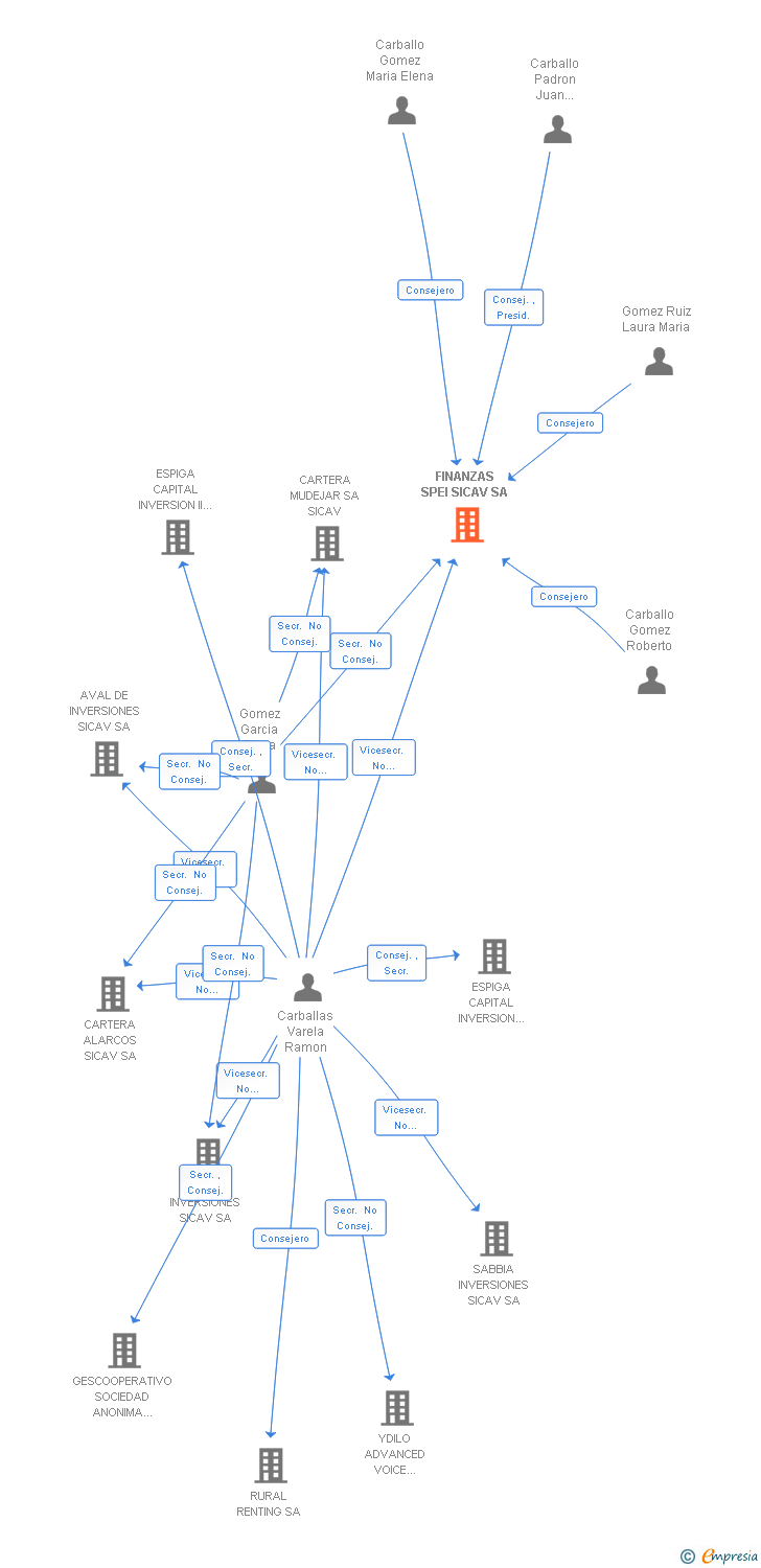 Vinculaciones societarias de FINANZAS SPEI SICAV SA
