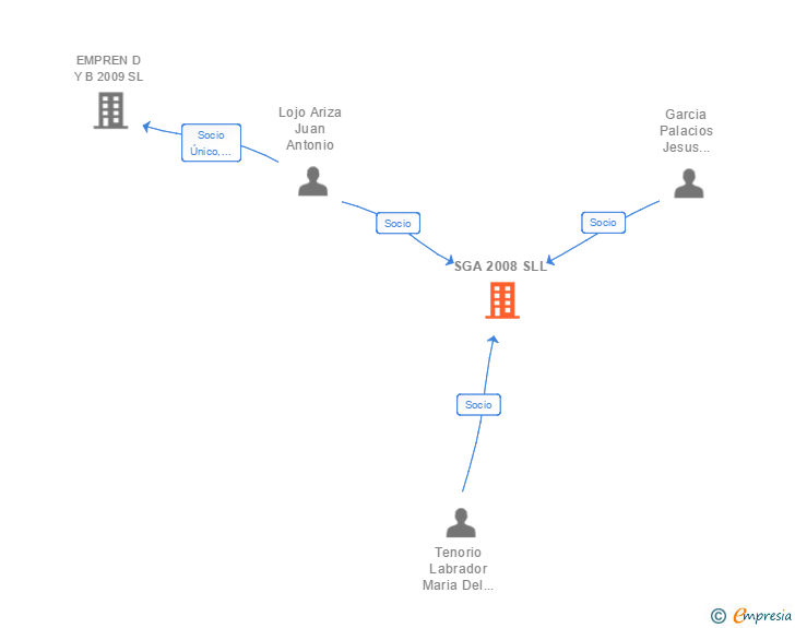 Vinculaciones societarias de SGA 2008 SLL
