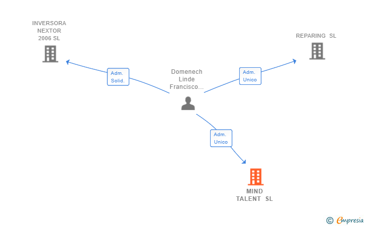Vinculaciones societarias de MIND TALENT SL (EXTINGUIDA)