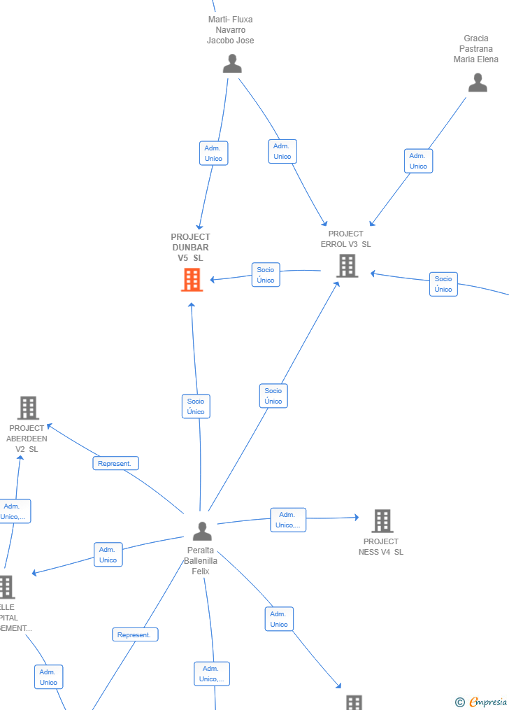 Vinculaciones societarias de PROJECT DUNBAR V5 SL