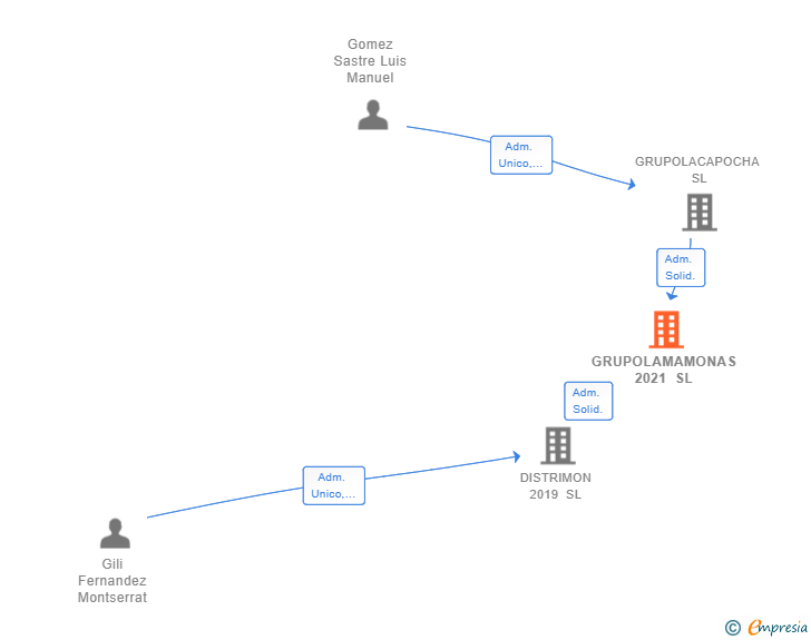 Vinculaciones societarias de GRUPOLAMAMONAS 2021 SL