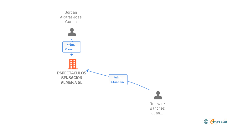 Vinculaciones societarias de ESPECTACULOS SENSACION ALMERIA SL