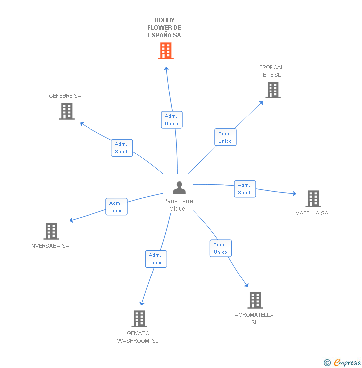 Vinculaciones societarias de HOBBY FLOWER DE ESPAÑA SA