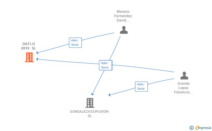 Vinculaciones societarias de DAFLO 2019 SL