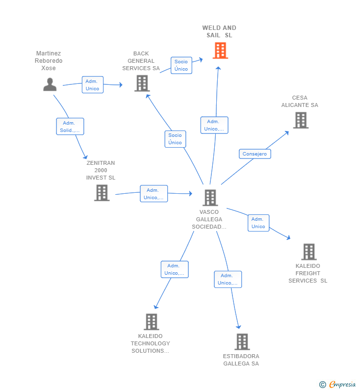 Vinculaciones societarias de WELD AND SAIL SL