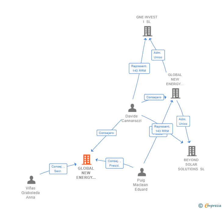 Vinculaciones societarias de GLOBAL NEW ENERGY VENTURES SL